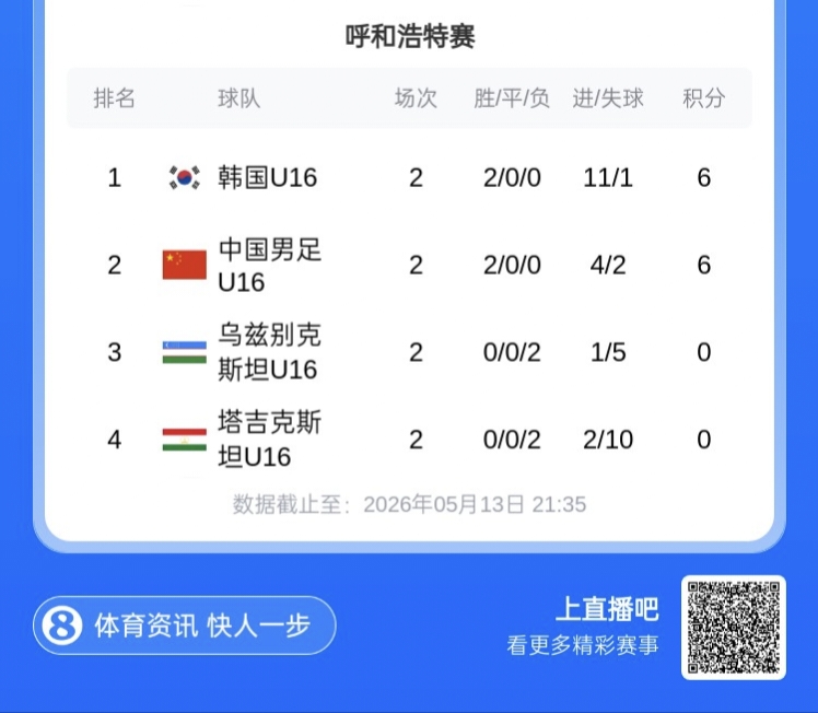 乐鱼体育app下载-CFA友谊赛U16国足两连胜位列第二，末轮将与韩国U16争夺冠军